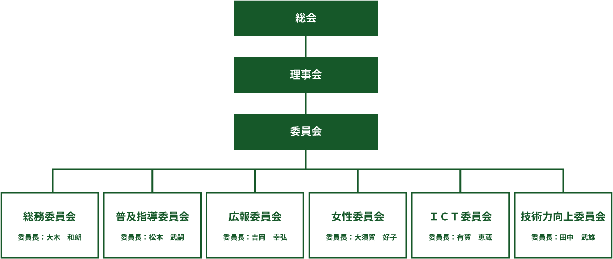 山梨グラウンドゴルフ協会組織図